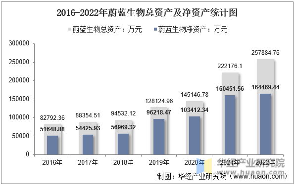 2016-2022年蔚蓝生物总资产及净资产统计图