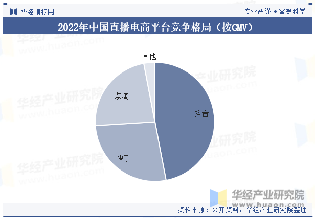 2022年中国直播电商平台竞争格局（按GMV）