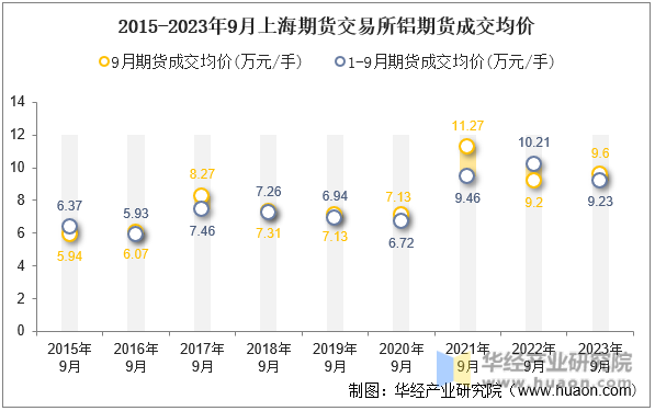 2015-2023年9月上海期货交易所铝期货成交均价
