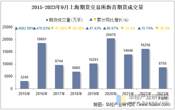 2015-2023年9月上海期货交易所沥青期货成交量