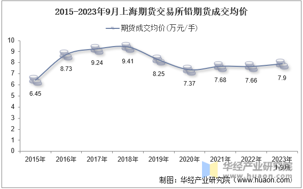 2015-2023年9月上海期货交易所铅期货成交均价
