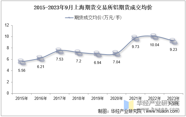 2015-2023年9月上海期货交易所铝期货成交均价