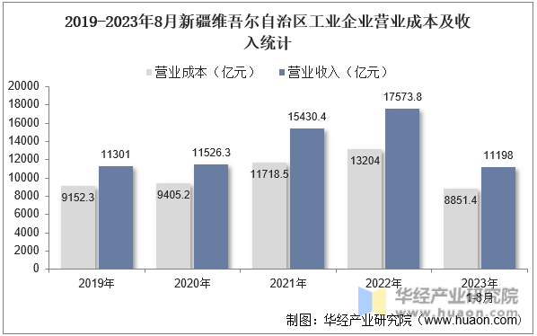2019-2023年8月新疆维吾尔自治区工业企业营业成本及收入统计