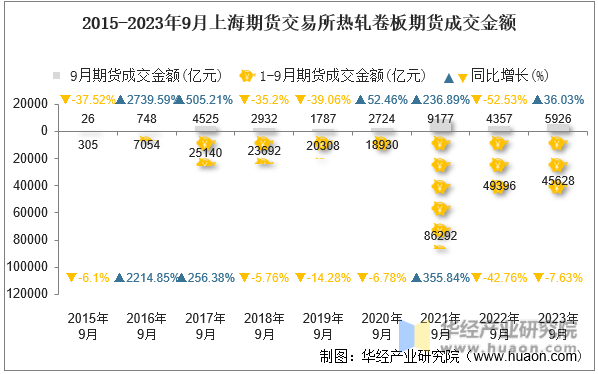 2015-2023年9月上海期货交易所热轧卷板期货成交金额