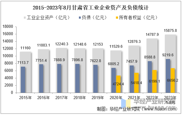 2015-2023年8月甘肃省工业企业资产及负债统计