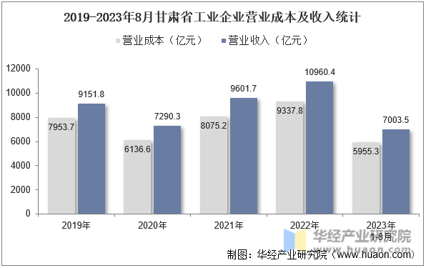 2019-2023年8月甘肃省工业企业营业成本及收入统计