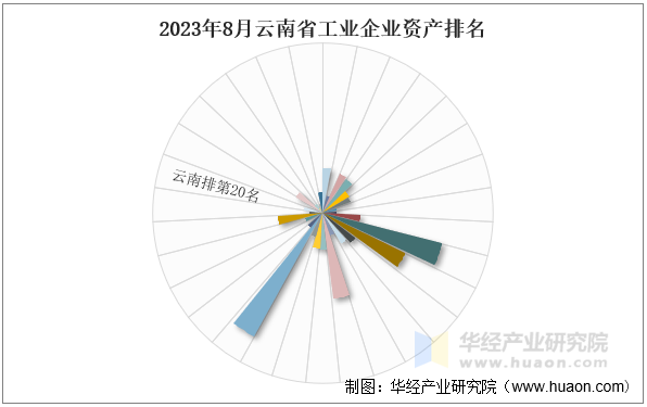 2023年8月云南省工业企业资产排名