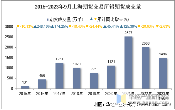 2015-2023年9月上海期货交易所铅期货成交量