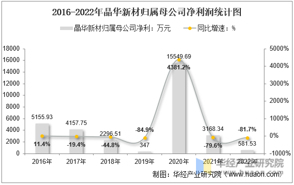 2016-2022年晶华新材归属母公司净利润统计图