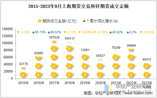 2015-2023年9月上海期货交易所锌期货成交金额
