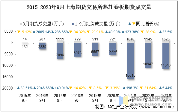 2015-2023年9月上海期货交易所热轧卷板期货成交量