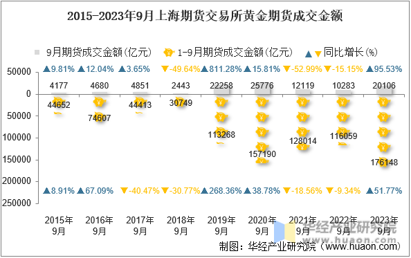 2015-2023年9月上海期货交易所黄金期货成交金额