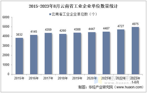 2015-2023年8月云南省工业企业单位数量统计