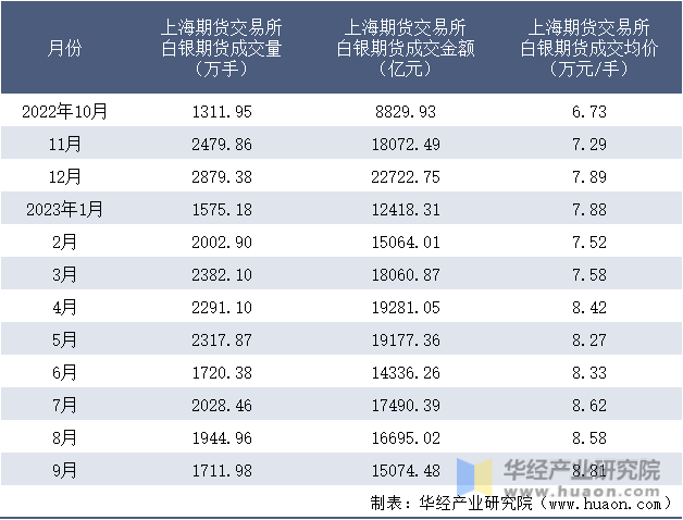 2022-2023年9月上海期货交易所白银期货成交情况统计表