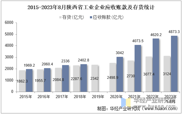 2015-2023年8月陕西省工业企业应收账款及存货统计