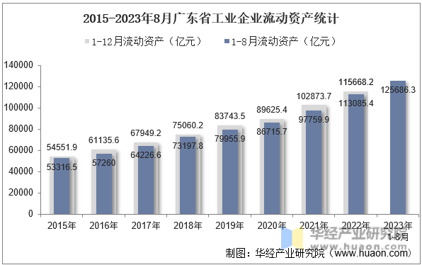 2015-2023年8月广东省工业企业流动资产统计