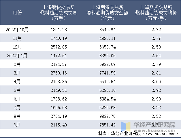 2022-2023年9月上海期货交易所燃料油期货成交情况统计表