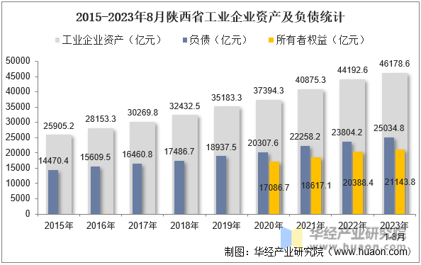 2015-2023年8月陕西省工业企业资产及负债统计