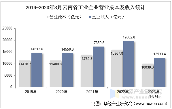 2019-2023年8月云南省工业企业营业成本及收入统计