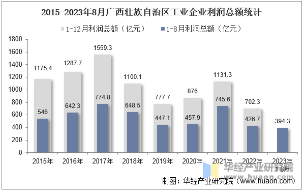 2015-2023年8月广西壮族自治区工业企业利润总额统计