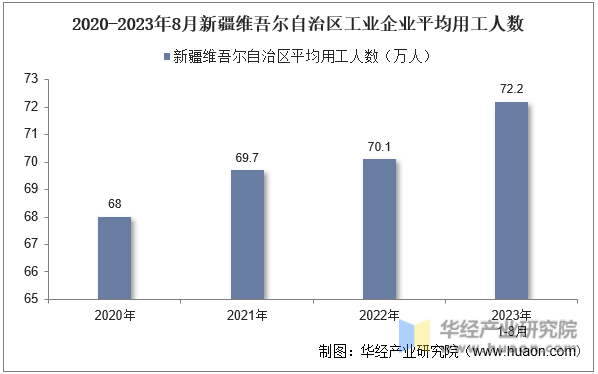 2020-2023年8月新疆维吾尔自治区工业企业平均用工人数