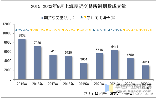 2015-2023年9月上海期货交易所铜期货成交量