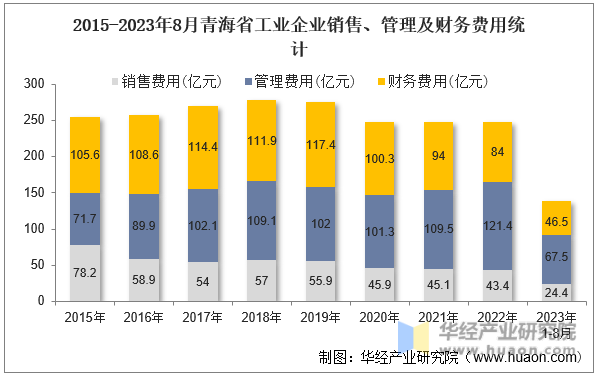 2015-2023年8月青海省工业企业销售、管理及财务费用统计