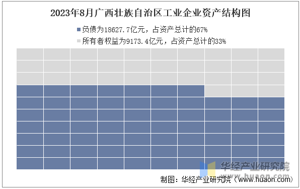 2023年8月广西壮族自治区工业企业资产结构图