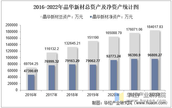 2016-2022年晶华新材总资产及净资产统计图