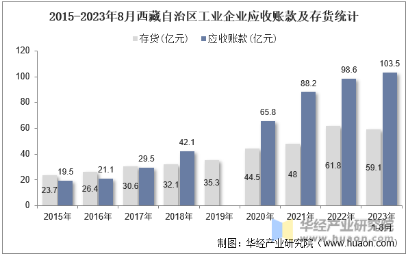 2015-2023年8月西藏自治区工业企业应收账款及存货统计