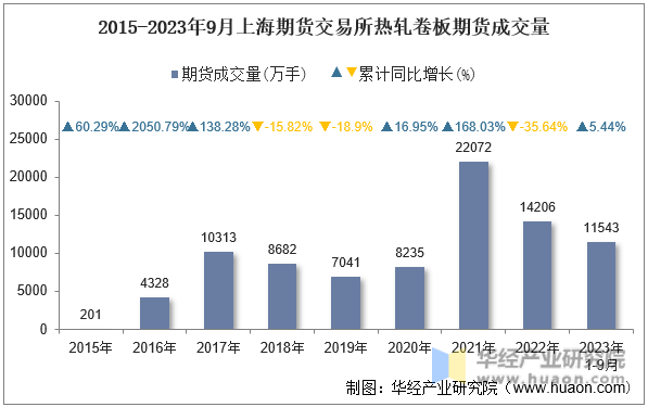 2015-2023年9月上海期货交易所热轧卷板期货成交量