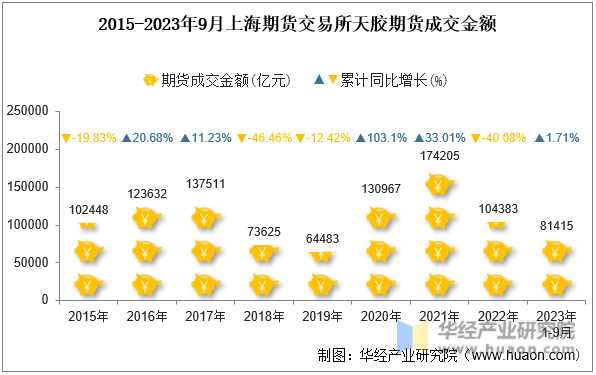 2015-2023年9月上海期货交易所天胶期货成交金额