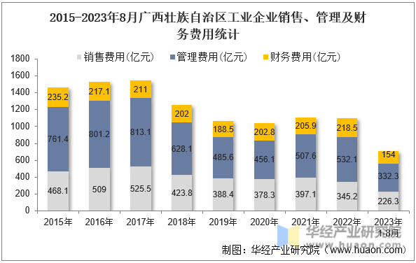 2015-2023年8月广西壮族自治区工业企业销售、管理及财务费用统计