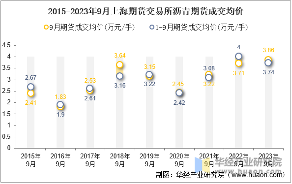 2015-2023年9月上海期货交易所沥青期货成交均价