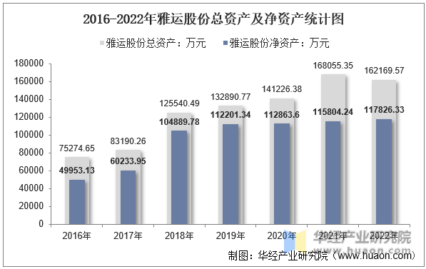 2016-2022年雅运股份总资产及净资产统计图