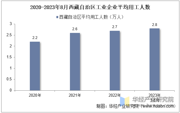 2020-2023年8月西藏自治区工业企业平均用工人数