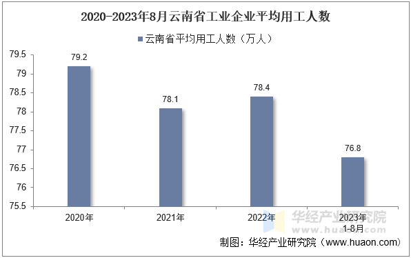 2020-2023年8月云南省工业企业平均用工人数