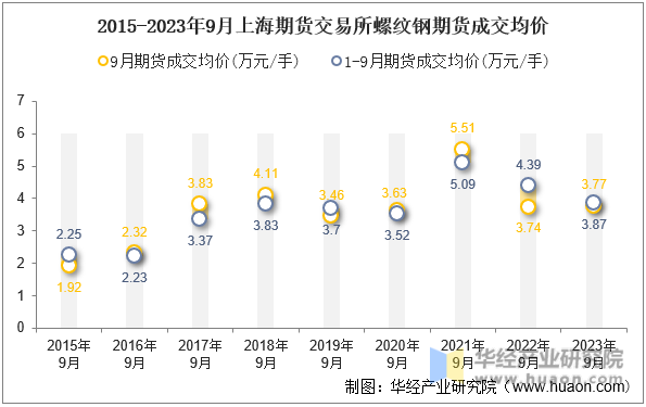2015-2023年9月上海期货交易所螺纹钢期货成交均价