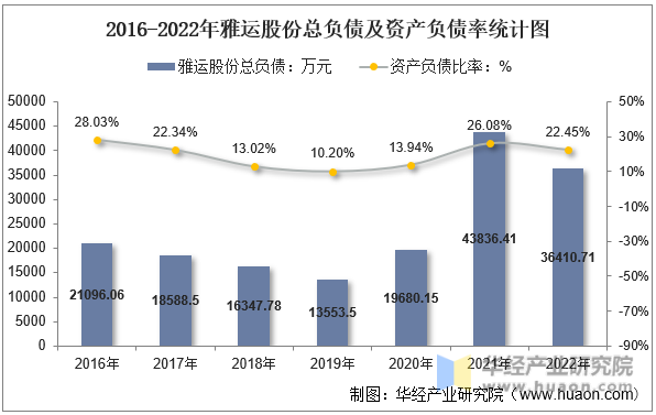 2016-2022年雅运股份总负债及资产负债率统计图