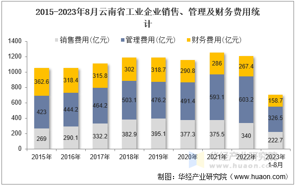 2015-2023年8月云南省工业企业销售、管理及财务费用统计