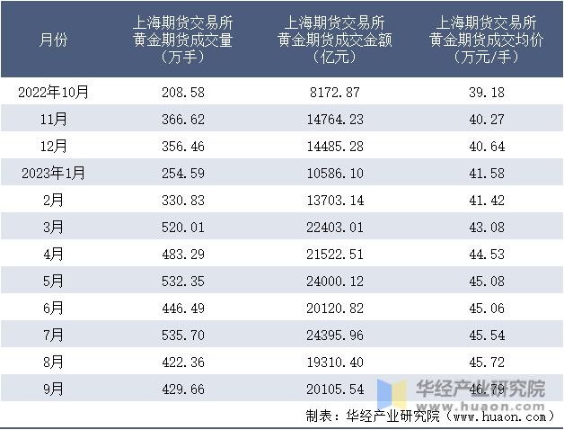 2022-2023年9月上海期货交易所黄金期货成交情况统计表