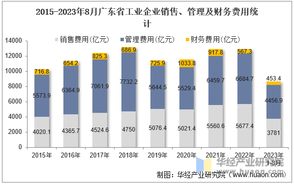 2015-2023年8月广东省工业企业销售、管理及财务费用统计