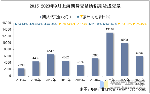 2015-2023年9月上海期货交易所铝期货成交量