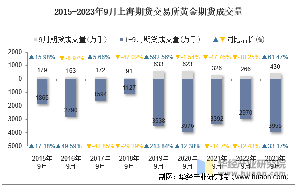 2015-2023年9月上海期货交易所黄金期货成交量