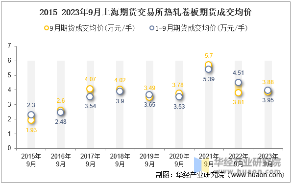 2015-2023年9月上海期货交易所热轧卷板期货成交均价