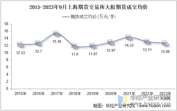 2015-2023年9月上海期货交易所天胶期货成交均价