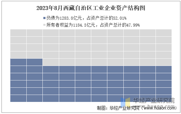 2023年8月西藏自治区工业企业资产结构图