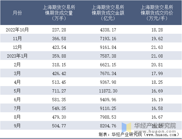 2022-2023年9月上海期货交易所镍期货成交情况统计表