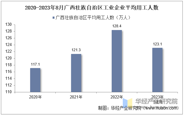 2020-2023年8月广西壮族自治区工业企业平均用工人数