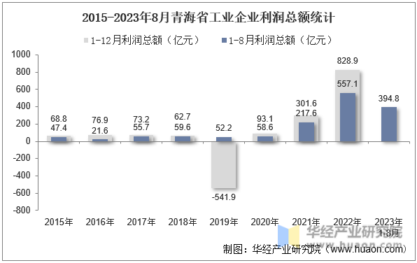 2015-2023年8月青海省工业企业利润总额统计